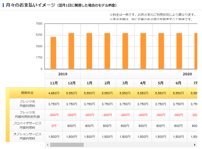 NTT東日本・ひかり電話　支払いシミュレーション